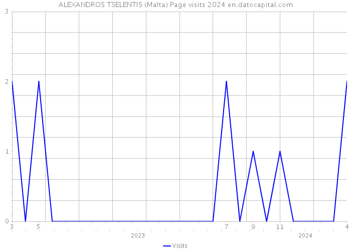 ALEXANDROS TSELENTIS (Malta) Page visits 2024 