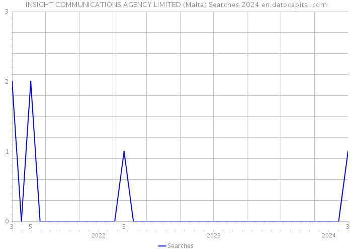 INSIGHT COMMUNICATIONS AGENCY LIMITED (Malta) Searches 2024 