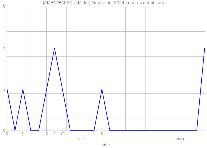 JAMES PEARSON (Malta) Page visits 2024 