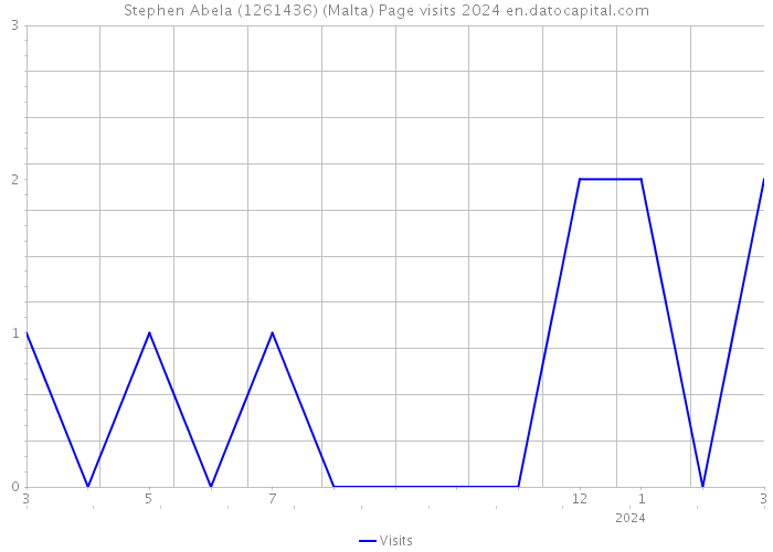 Stephen Abela (1261436) (Malta) Page visits 2024 