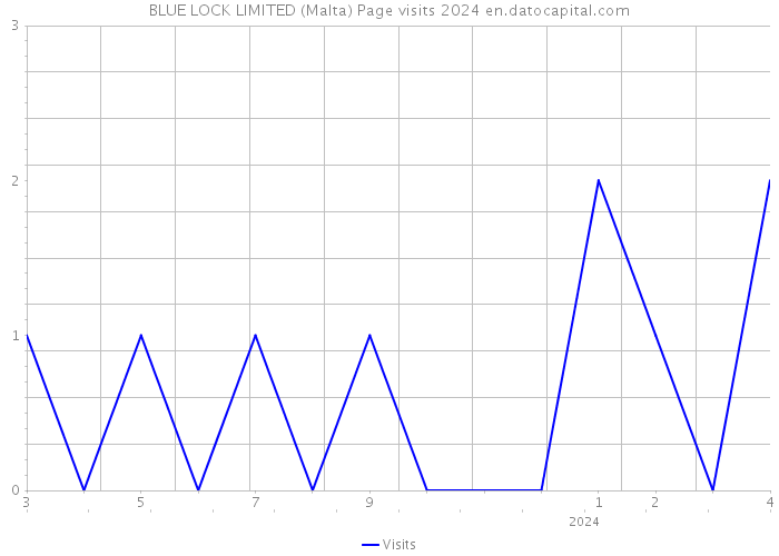 BLUE LOCK LIMITED (Malta) Page visits 2024 