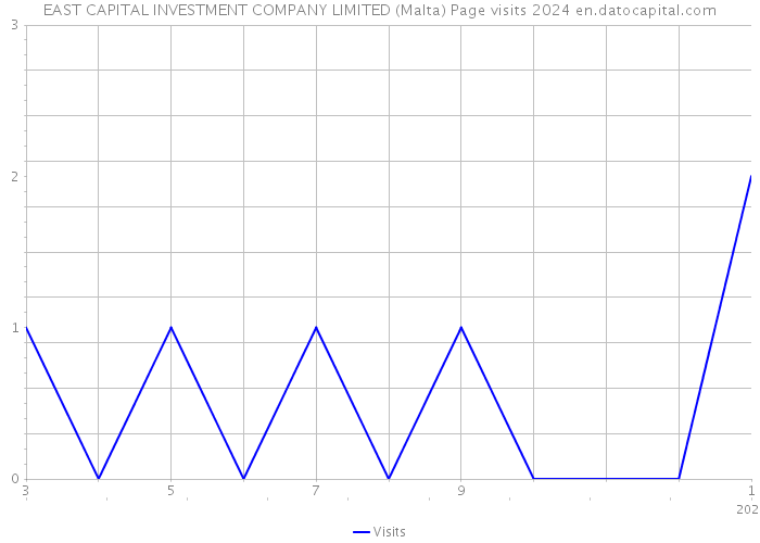 EAST CAPITAL INVESTMENT COMPANY LIMITED (Malta) Page visits 2024 