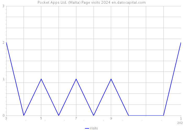 Pocket Apps Ltd. (Malta) Page visits 2024 