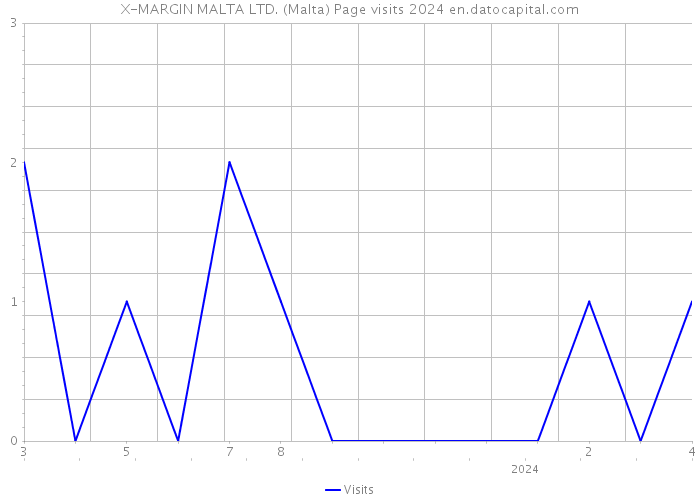 X-MARGIN MALTA LTD. (Malta) Page visits 2024 