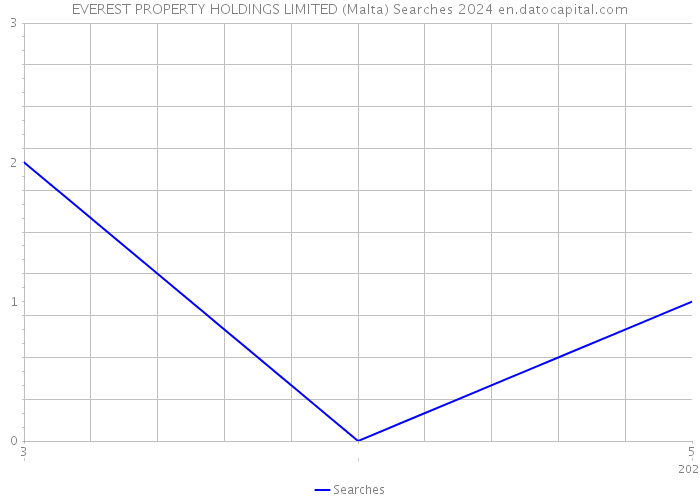 EVEREST PROPERTY HOLDINGS LIMITED (Malta) Searches 2024 