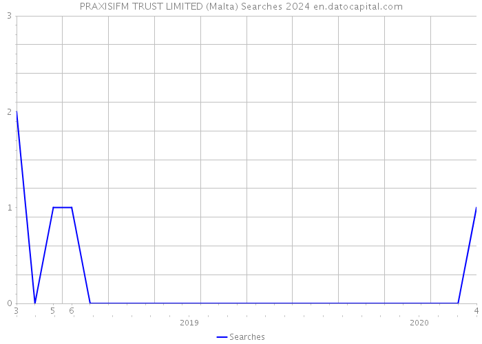 PRAXISIFM TRUST LIMITED (Malta) Searches 2024 