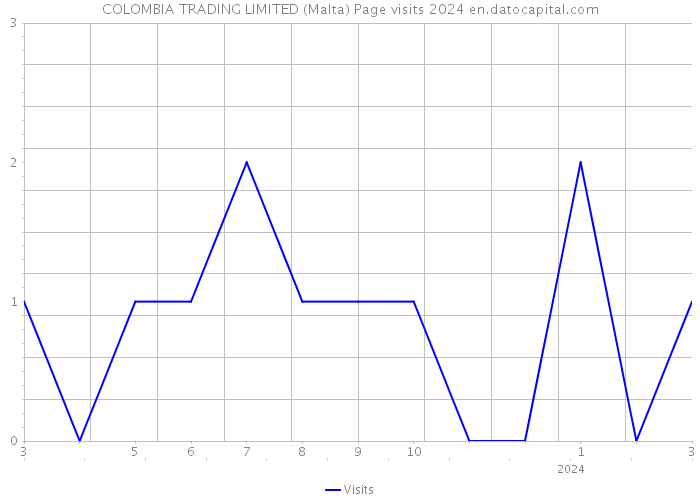COLOMBIA TRADING LIMITED (Malta) Page visits 2024 
