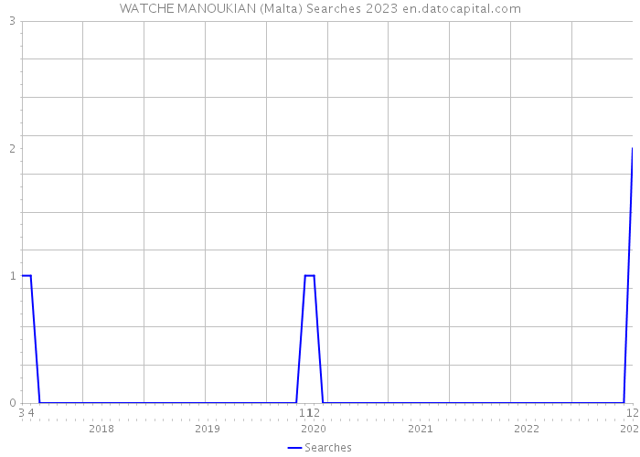 WATCHE MANOUKIAN (Malta) Searches 2023 
