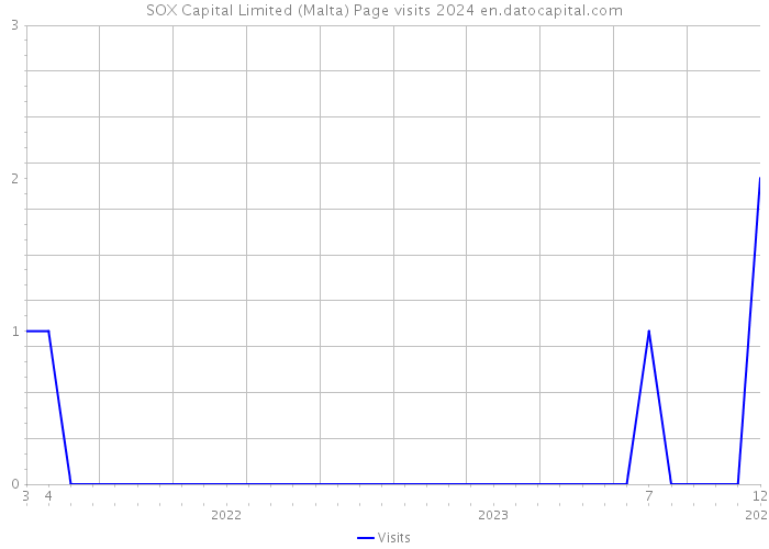 SOX Capital Limited (Malta) Page visits 2024 