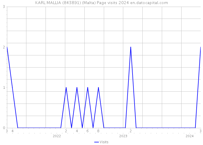 KARL MALLIA (843891) (Malta) Page visits 2024 