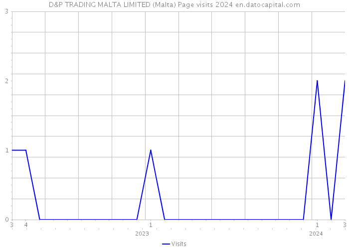 D&P TRADING MALTA LIMITED (Malta) Page visits 2024 