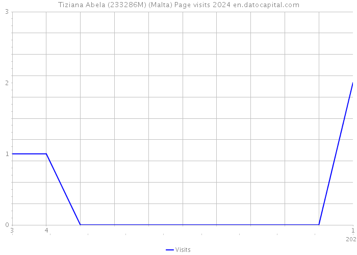 Tiziana Abela (233286M) (Malta) Page visits 2024 