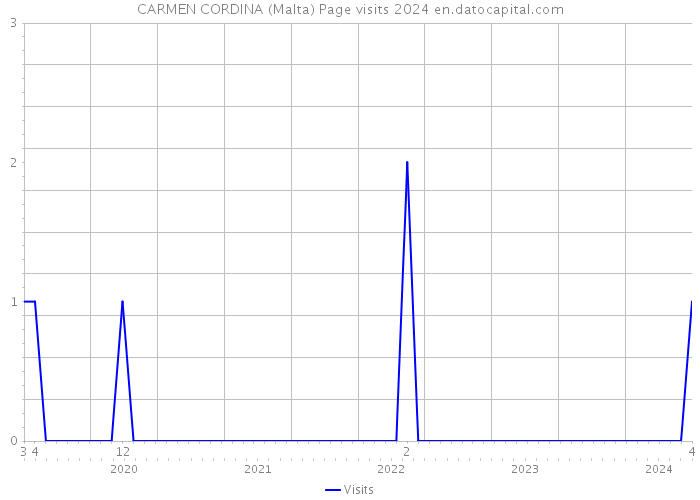 CARMEN CORDINA (Malta) Page visits 2024 