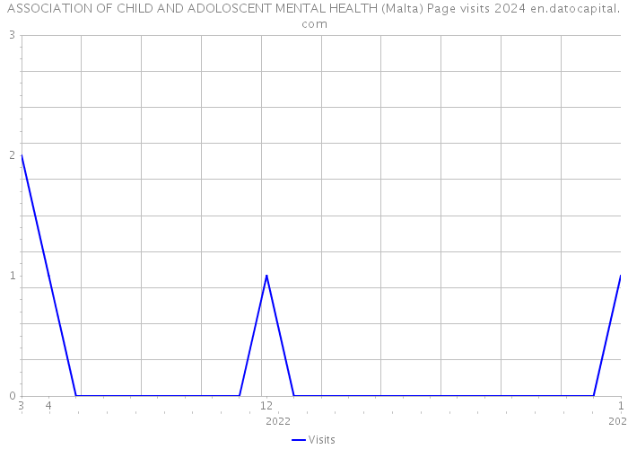 ASSOCIATION OF CHILD AND ADOLOSCENT MENTAL HEALTH (Malta) Page visits 2024 