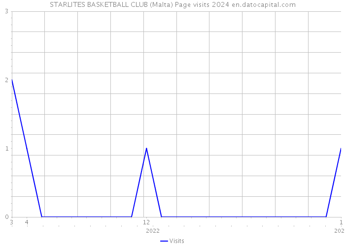 STARLITES BASKETBALL CLUB (Malta) Page visits 2024 
