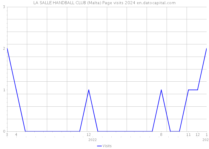 LA SALLE HANDBALL CLUB (Malta) Page visits 2024 