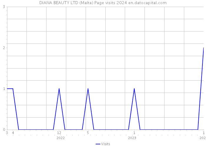 DIANA BEAUTY LTD (Malta) Page visits 2024 