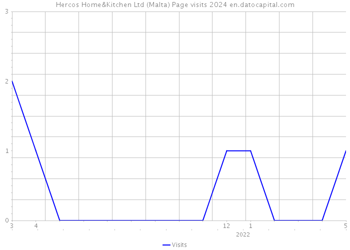 Hercos Home&Kitchen Ltd (Malta) Page visits 2024 