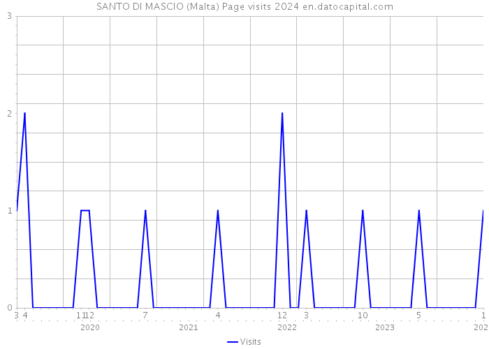 SANTO DI MASCIO (Malta) Page visits 2024 