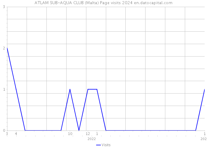 ATLAM SUB-AQUA CLUB (Malta) Page visits 2024 