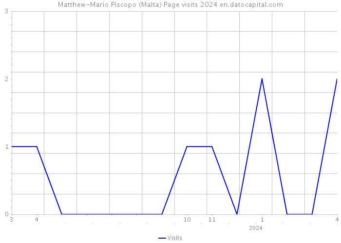 Matthew-Mario Piscopo (Malta) Page visits 2024 