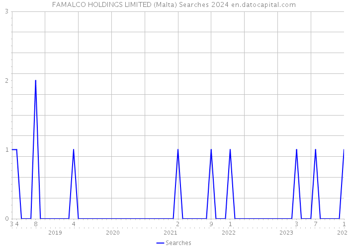 FAMALCO HOLDINGS LIMITED (Malta) Searches 2024 