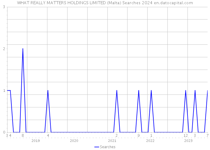 WHAT REALLY MATTERS HOLDINGS LIMITED (Malta) Searches 2024 