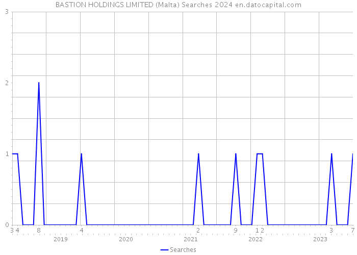 BASTION HOLDINGS LIMITED (Malta) Searches 2024 