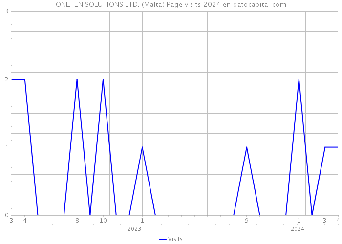 ONETEN SOLUTIONS LTD. (Malta) Page visits 2024 