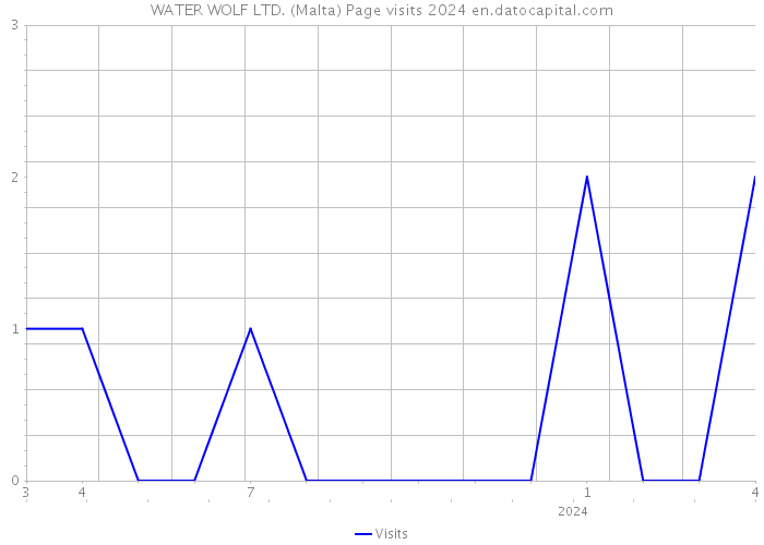 WATER WOLF LTD. (Malta) Page visits 2024 