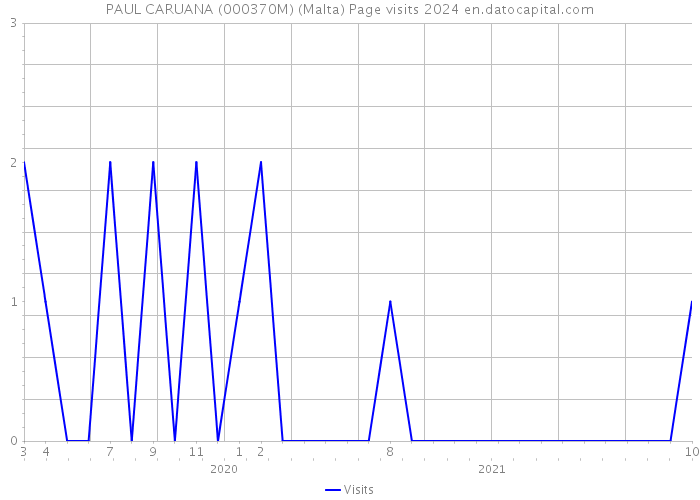 PAUL CARUANA (000370M) (Malta) Page visits 2024 