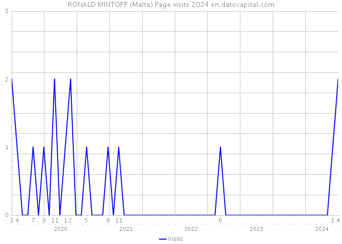 RONALD MINTOFF (Malta) Page visits 2024 