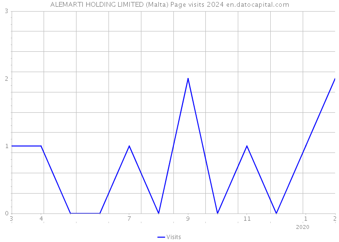 ALEMARTI HOLDING LIMITED (Malta) Page visits 2024 