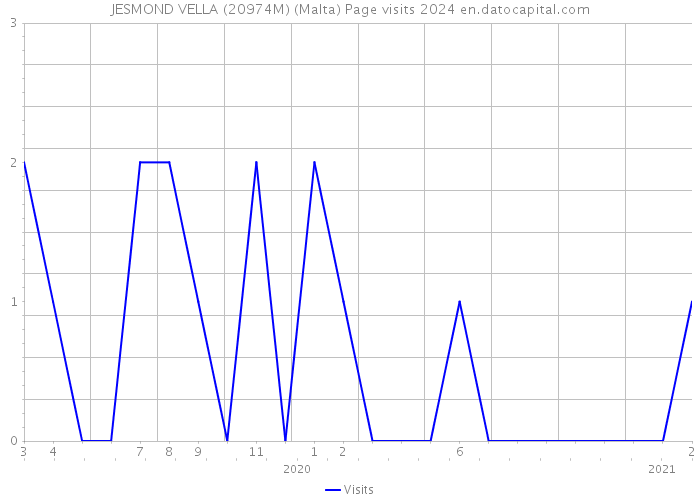 JESMOND VELLA (20974M) (Malta) Page visits 2024 
