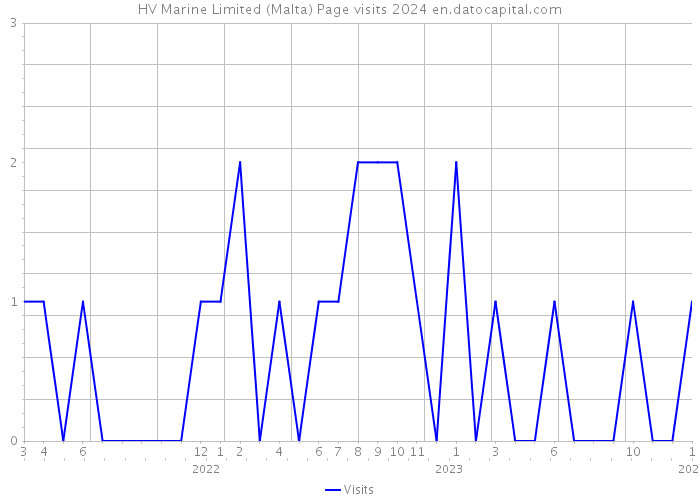 HV Marine Limited (Malta) Page visits 2024 