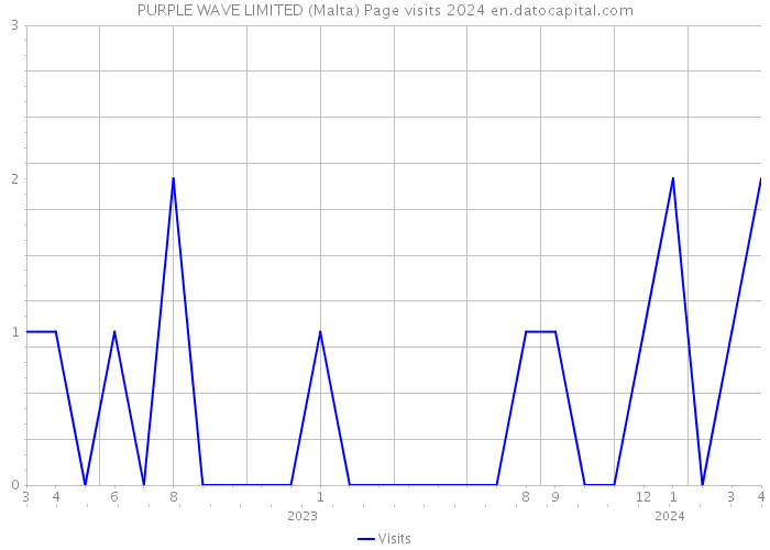 PURPLE WAVE LIMITED (Malta) Page visits 2024 