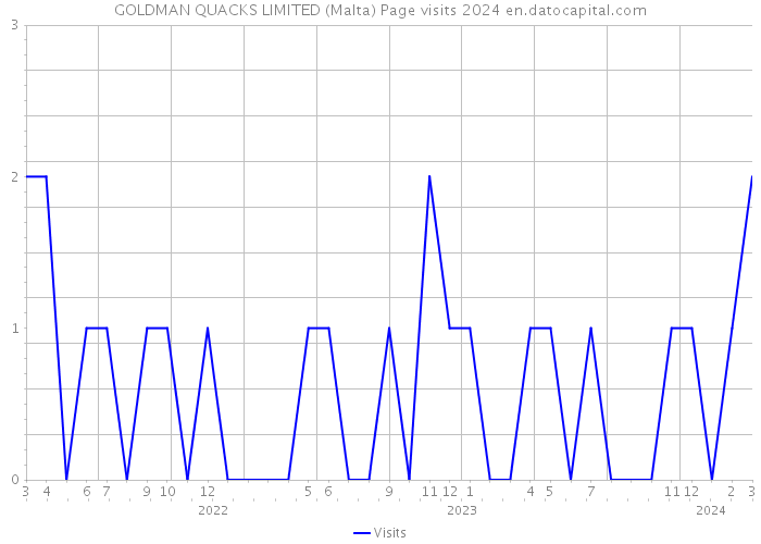 GOLDMAN QUACKS LIMITED (Malta) Page visits 2024 