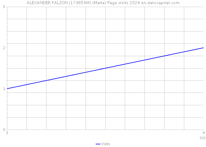 ALEXANDER FALZON (179654M) (Malta) Page visits 2024 