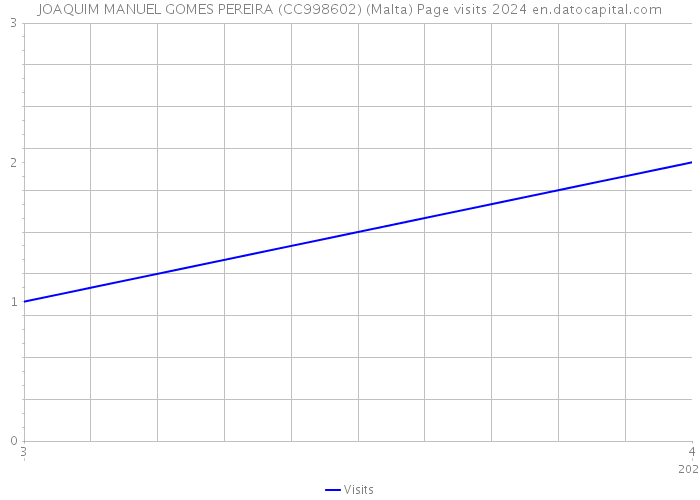 JOAQUIM MANUEL GOMES PEREIRA (CC998602) (Malta) Page visits 2024 