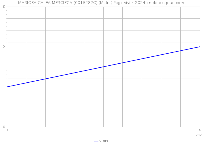 MARIOSA GALEA MERCIECA (0018282G) (Malta) Page visits 2024 