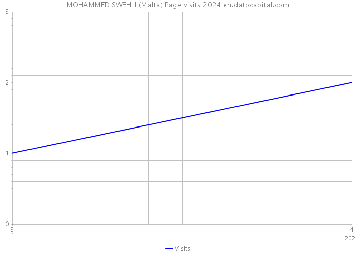MOHAMMED SWEHLI (Malta) Page visits 2024 