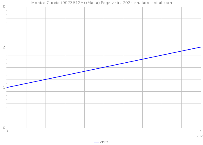 Monica Curcio (0023812A) (Malta) Page visits 2024 