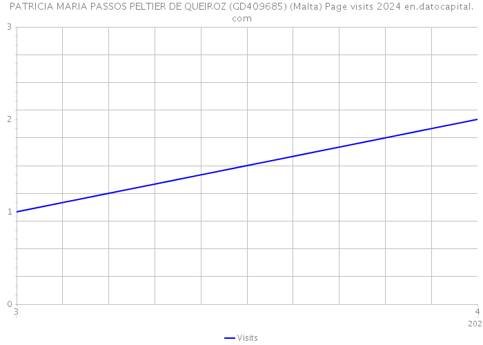 PATRICIA MARIA PASSOS PELTIER DE QUEIROZ (GD409685) (Malta) Page visits 2024 