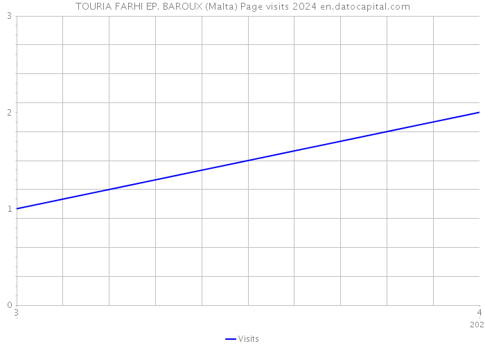TOURIA FARHI EP. BAROUX (Malta) Page visits 2024 