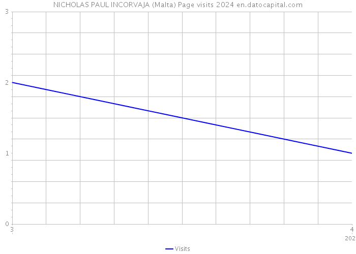 NICHOLAS PAUL INCORVAJA (Malta) Page visits 2024 