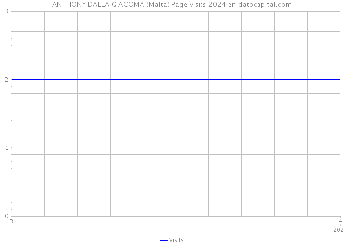 ANTHONY DALLA GIACOMA (Malta) Page visits 2024 