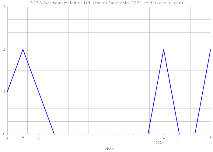 SGP Advertising Holdings Ltd. (Malta) Page visits 2024 