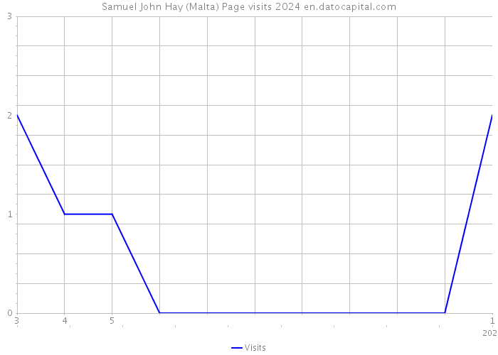 Samuel John Hay (Malta) Page visits 2024 