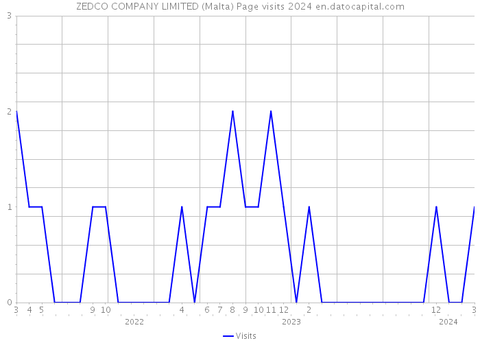 ZEDCO COMPANY LIMITED (Malta) Page visits 2024 