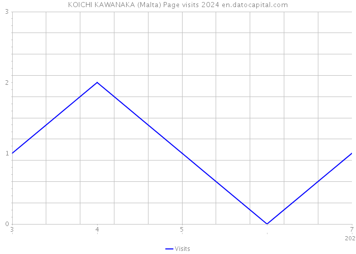 KOICHI KAWANAKA (Malta) Page visits 2024 